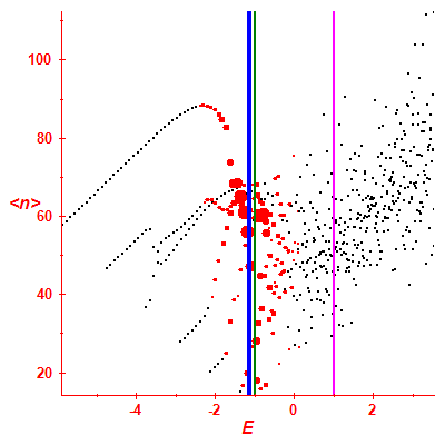 Peres lattice <N>